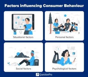 Factors Influencing Consumer Behavior: Cultural Factors: Cultural influences play a significant role in shaping consumer behavior. These include values, beliefs, customs, and lifestyle. For example, the perception of a luxury product may differ between cultures. A brand associated with status and prestige in one culture might have a different connotation in another. Social Factors: Social influences, such as family, friends, and social groups, heavily impact consumer decisions. Take the example of a teenager influenced by peer pressure to buy a particular brand of sneakers. The desire to fit into a social group can outweigh individual preferences. Personal Factors: Personal characteristics, such as age, occupation, lifestyle, and personality, contribute to consumer behavior. An adventurous individual may be more inclined to try new products, while someone with a more conservative personality may stick to familiar brands. Psychological Factors: Psychological factors, including perception, motivation, learning, and memory, play a crucial role. For instance, the perception of a product's quality can influence purchasing decisions. A consumer who perceives a brand as trustworthy is more likely to choose it over competitors. Situational Factors: External circumstances, such as time, place, and occasion, can impact consumer behavior. Consider the difference in purchasing behavior when buying groceries for a regular weekday versus shopping for a special occasion or holiday celebration.
